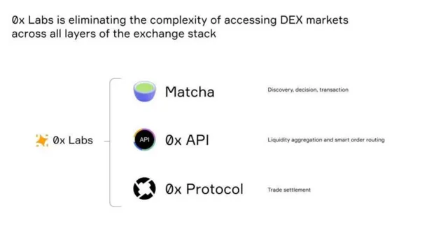 Product / solution slide 4 from 0x Labs