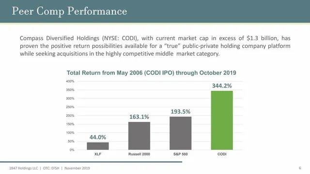 Financials slide 6 from 1847 Holdings LLC