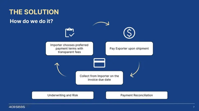 Product / solution slide 7 from 40Seas