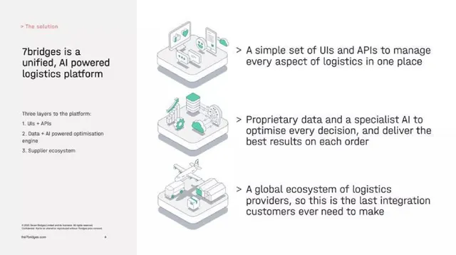 Product / solution slide 4 from 7bridges