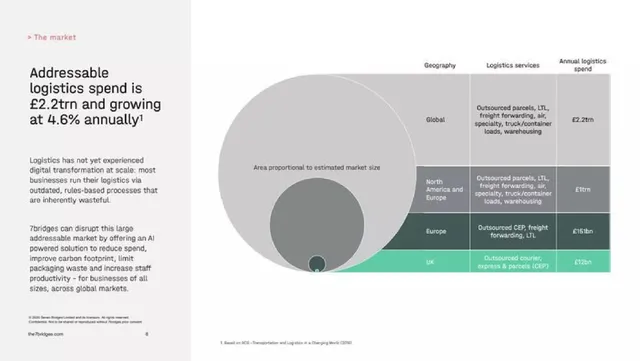 Market sizing / opportunity slide 7 from 7bridges