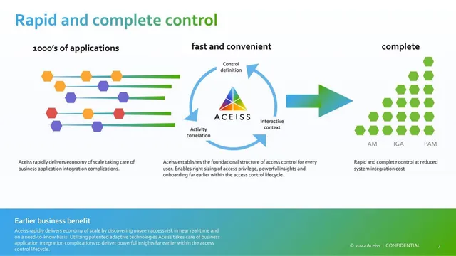 Product / solution slide 7 from Aceiss