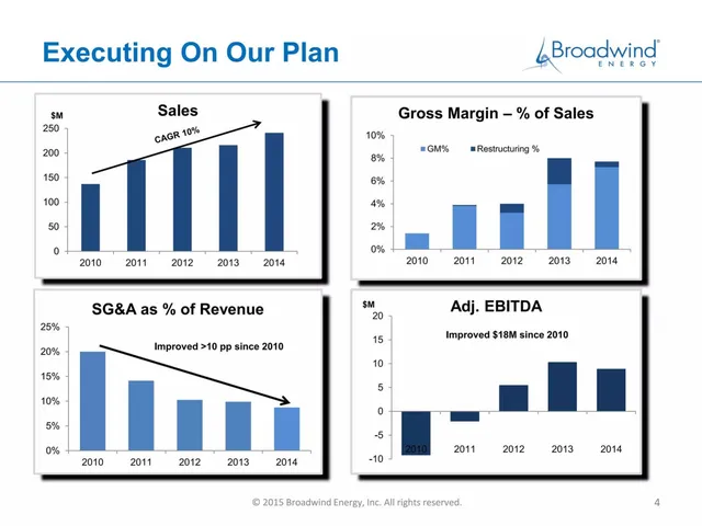 Financials slide 4 from Broadwind Energy