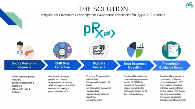 Product / solution slide 4 from Aevus PrecisionRx