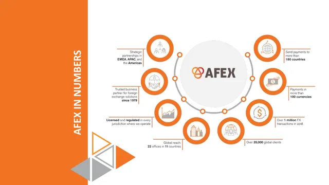 Company overview slide 4 from AFEX Integrated Solutions (Associated Foreign Exchange, Inc.)