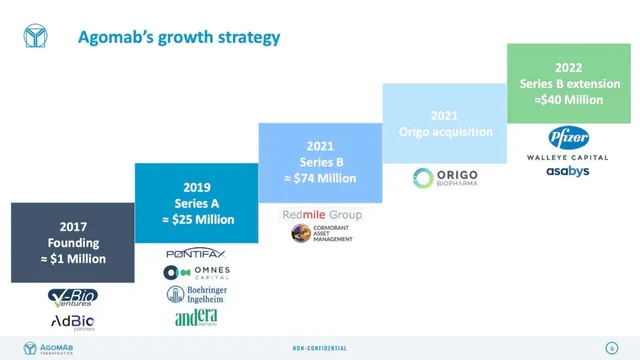 Company overview slide 6 from AgomAb Therapeutics