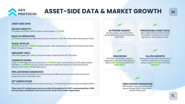 Market sizing / opportunity slide 6 from AGV Protocol