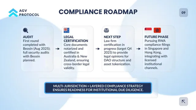Roadmap slide 10 from AGV Protocol