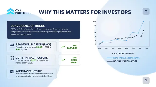 Market sizing / opportunity slide 6 from AGV PROTOCOL