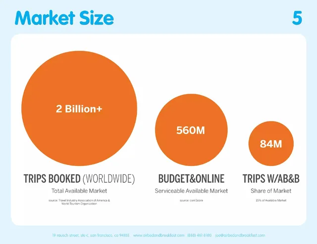 Market sizing / opportunity slide 5 from AirBed&Breakfast