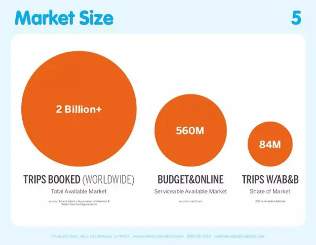 Market sizing / opportunity slide 5 from AirBed&Breakfast (Airbnb)