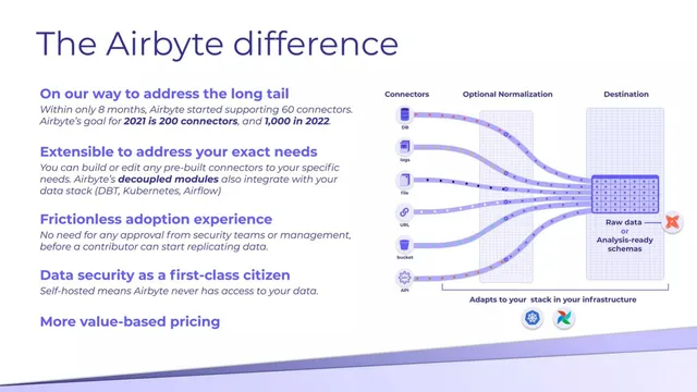 Product / solution slide 4 from Airbyte Series A