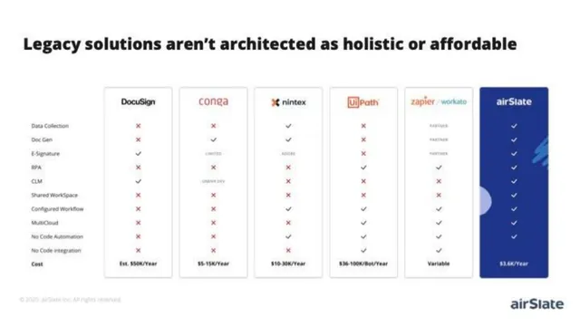 Competitors slide 6 from airSlate
