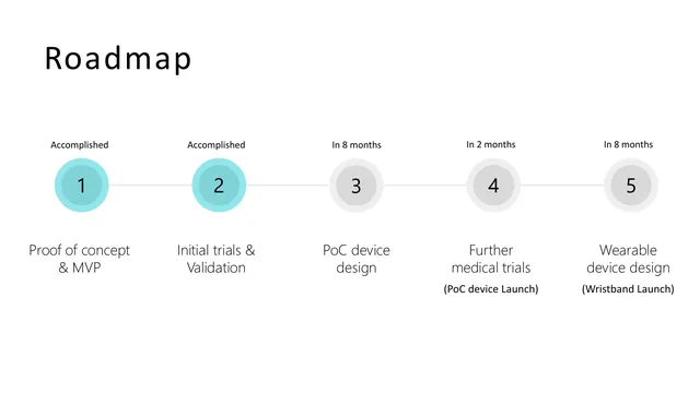 Roadmap slide 8 from AKO Smart Technologies