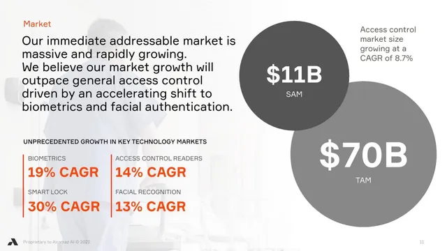 Market sizing / opportunity slide 11 from Alcatraz AI