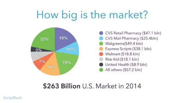 Market sizing / opportunity slide 4 from Alto Pharmacy (formerly ScriptDash)