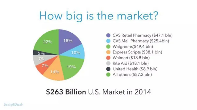 Market sizing / opportunity slide 4 from Alto (formerly ScriptDash)