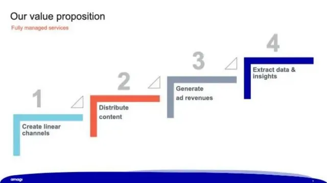 Product / solution slide 3 from Amagi