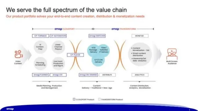 Product / solution slide 4 from Amagi