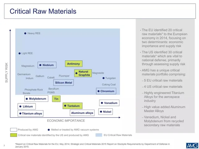 Market analysis / overview slide 7 from AMG Advanced Metallurgical Group N.V.