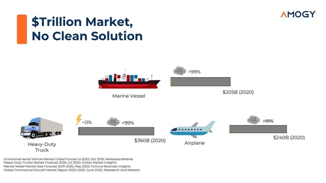 Market sizing / opportunity slide 4 from Amogy