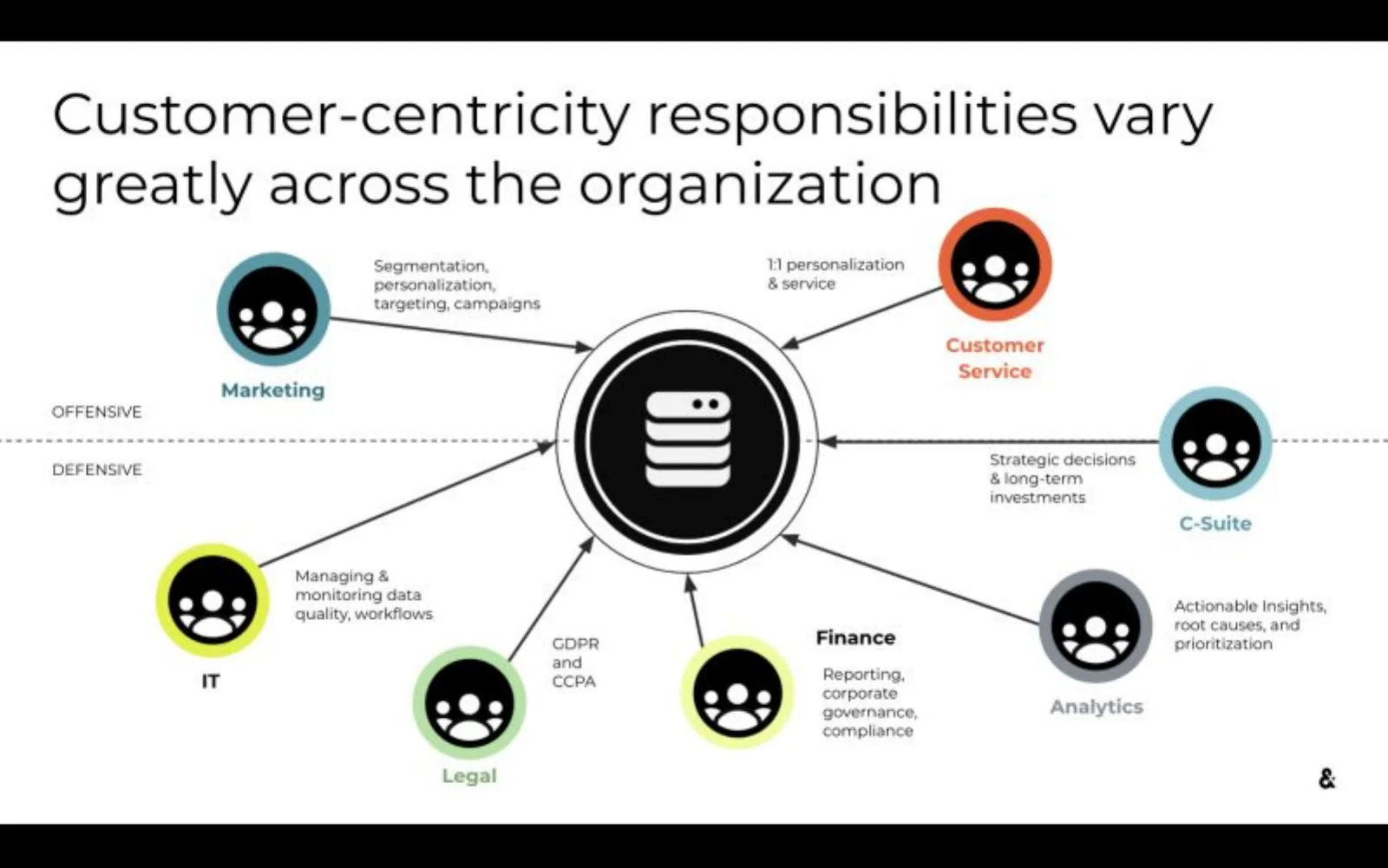 Amperity pitch deck slide