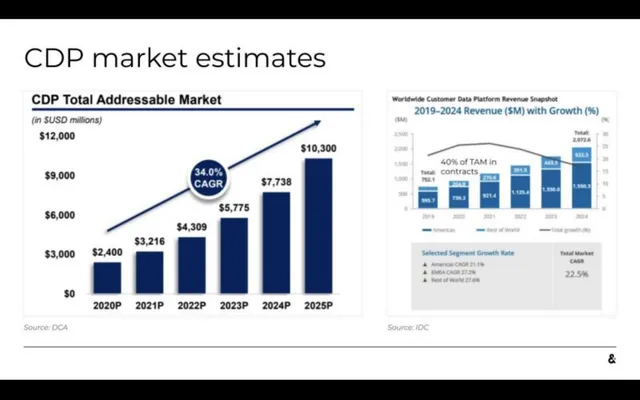 Market sizing / opportunity slide 4 from Amperity