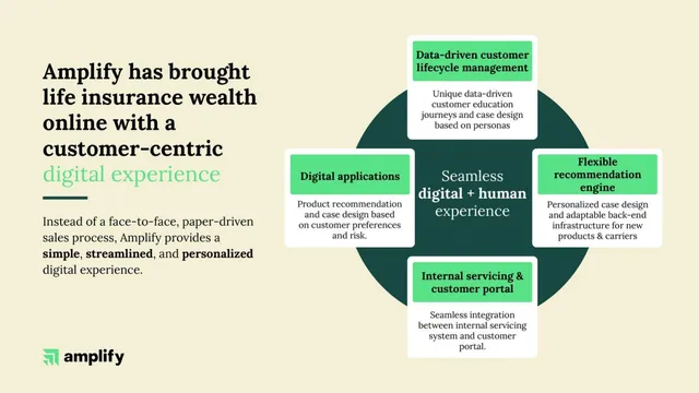 Product / solution slide 7 from Amplify