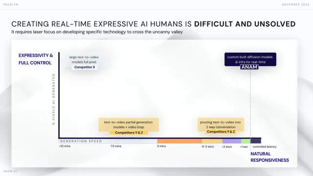 Competitors slide 5 from Anam