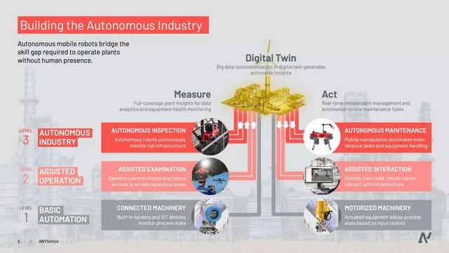 Product / solution slide 5 from ANYbotics AG