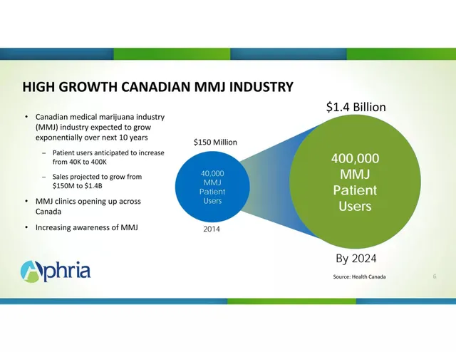 Market sizing / opportunity slide 6 from Aphria Medical Marijuana