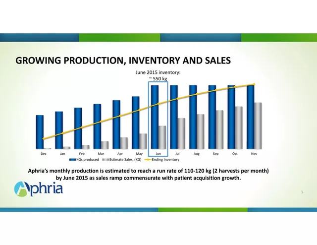 Traction slide 7 from Aphria Medical Marijuana