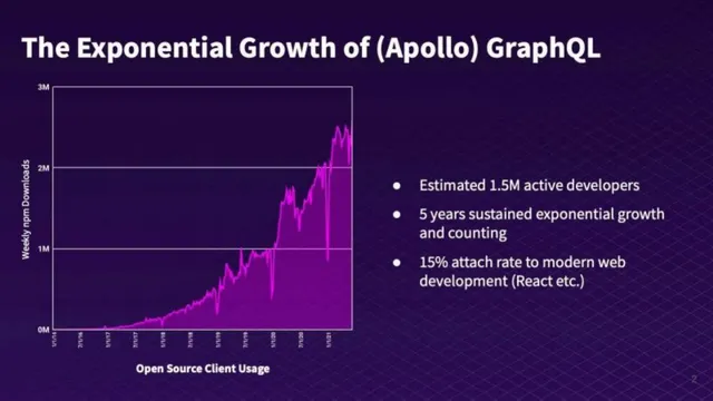 Traction slide 2 from Apollo GraphQL