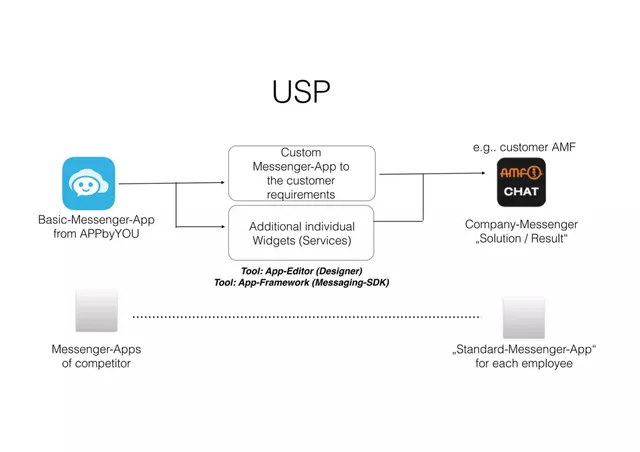 Product / solution slide 5 from APPbyYOU
