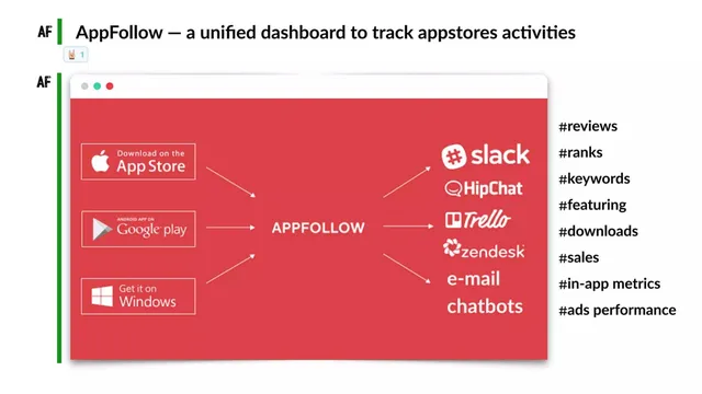 Product / solution slide 4 from AppFollow