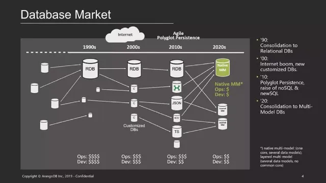 Market analysis / overview slide 4 from ArangoDB