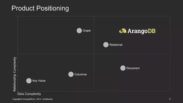 Competitors slide 6 from ArangoDB