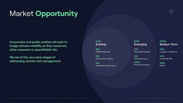 Market sizing / opportunity slide 8 from Arbol