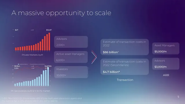Market sizing / opportunity slide 5 from Arbour