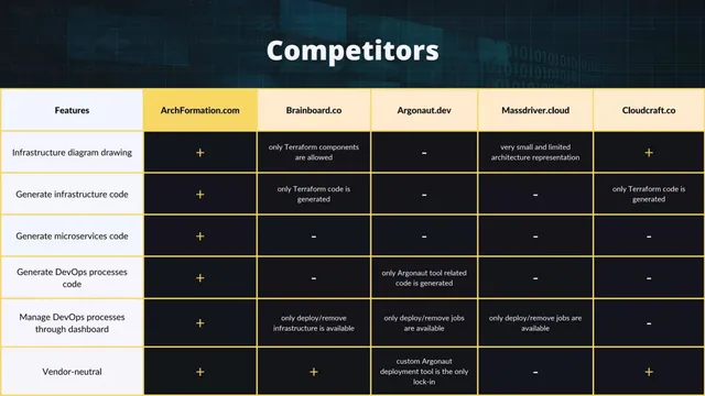 Competitors slide 6 from ArchFormation