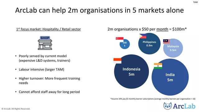 Market sizing / opportunity slide 6 from Arclab