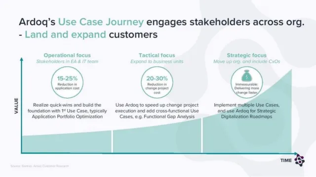 Product / solution slide 5 from Ardoq