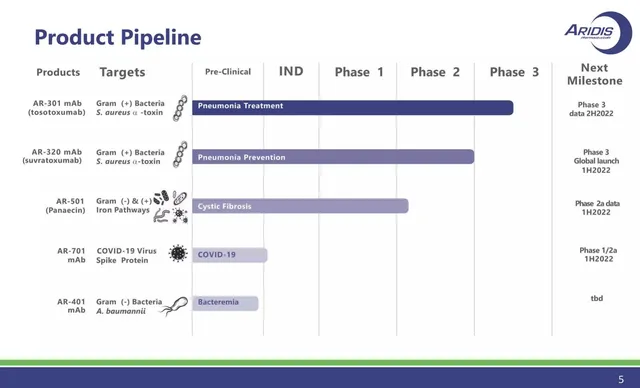 Roadmap slide 5 from Aridis Pharmaceuticals