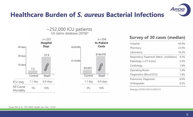 Problem slide 6 from Aridis Pharmaceuticals