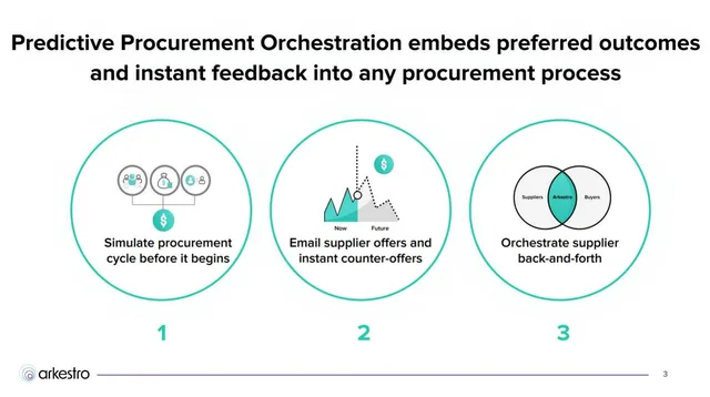 Product / solution slide 3 from Arkestro