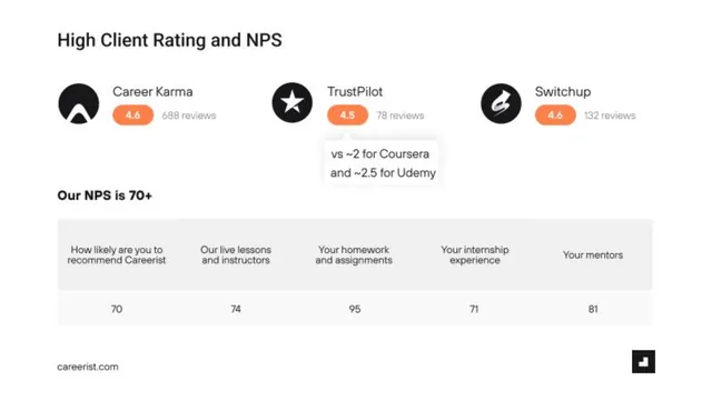 Reviews / testimonials / feedback slide 9 from Careerist