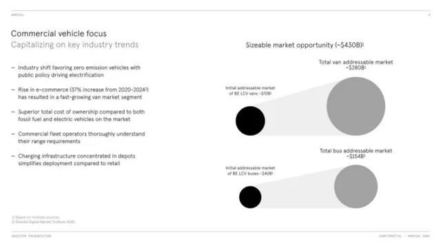 Market sizing / opportunity slide 8 from Arrival