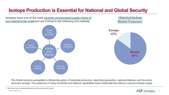 Problem slide 5 from ASP Isotopes Inc.