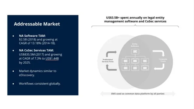 Market sizing / opportunity slide 5 from Athennian