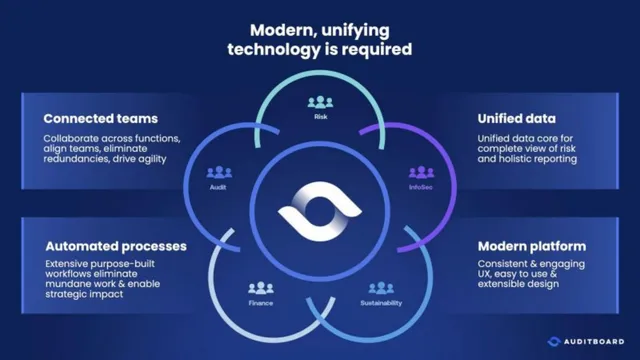Technology slide 10 from Auditboard